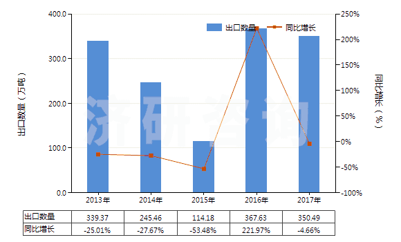 2013-2017年中國其他煙煤(不論是否粉化,但未制成型)(HS27011290)出口量及增速統(tǒng)計